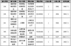 2012年国考职位表
