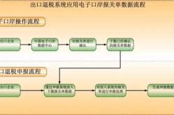 出口退税流程及账务处理,流程梳理与账务处理要点